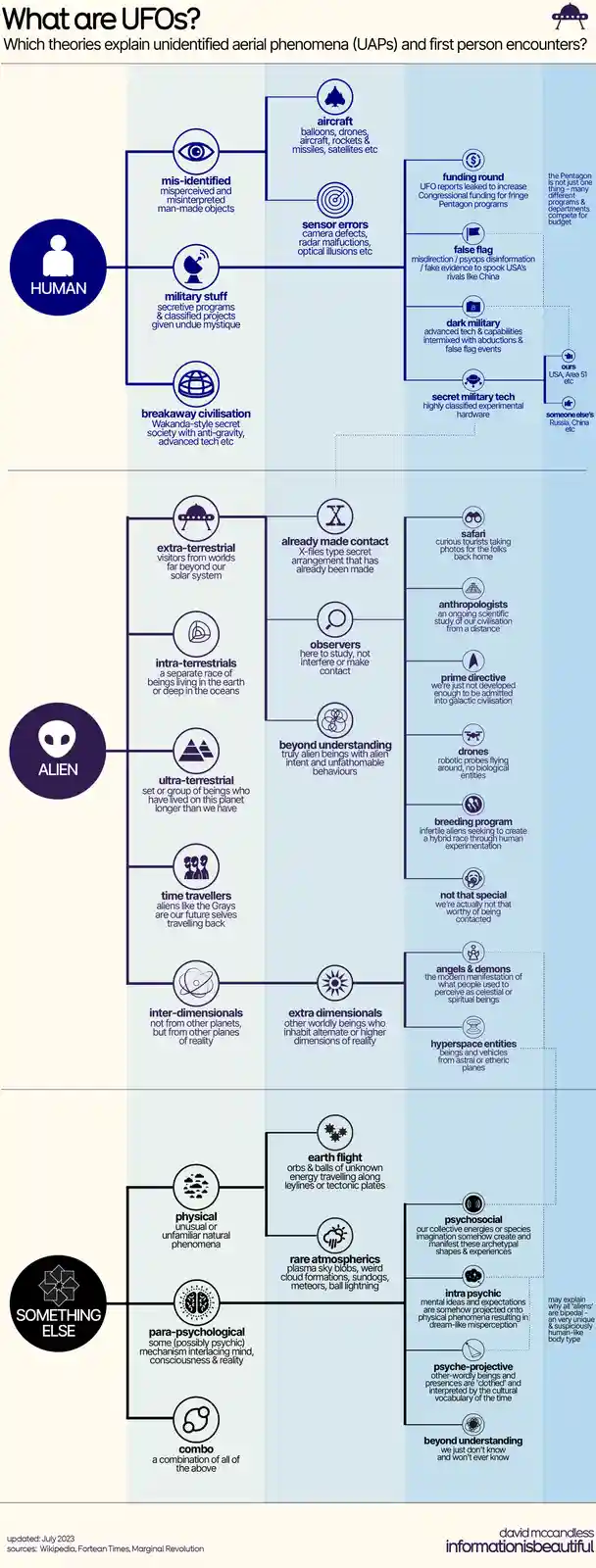 UFOs Explained: A Comprehensive Theory Infographic