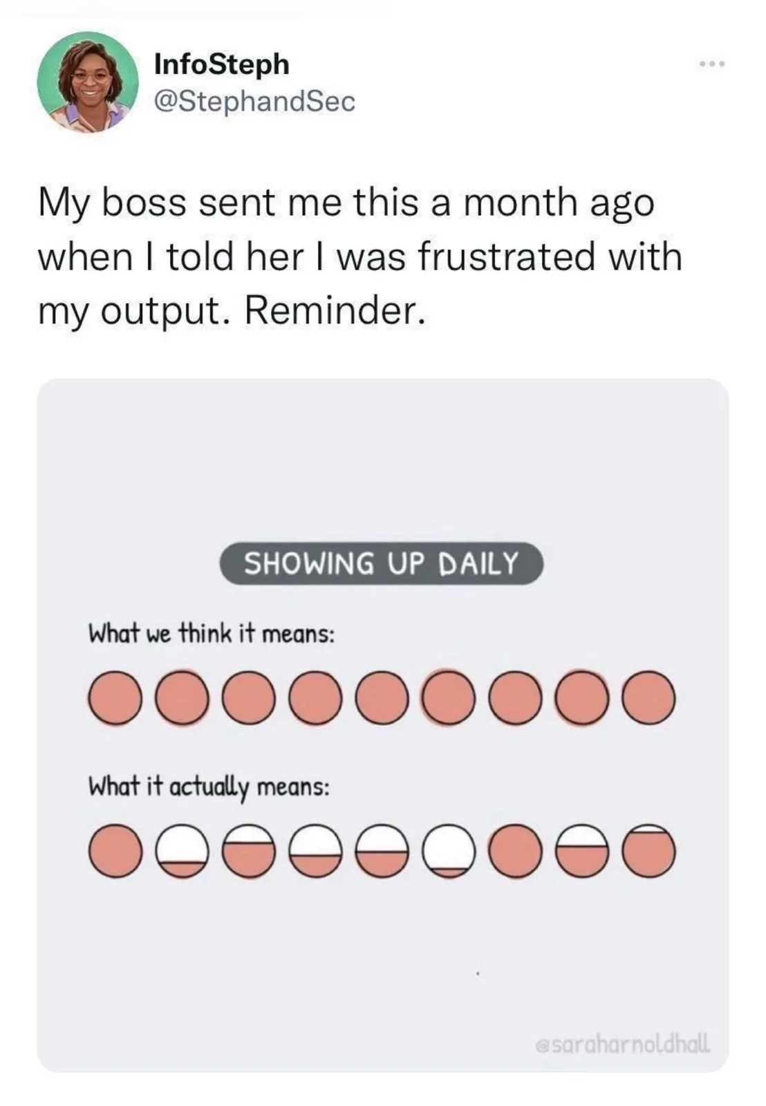 An image shows a graphic titled 'SHOWING UP DAILY' with two rows of circles. The top row, labeled 'What we think it means,'…