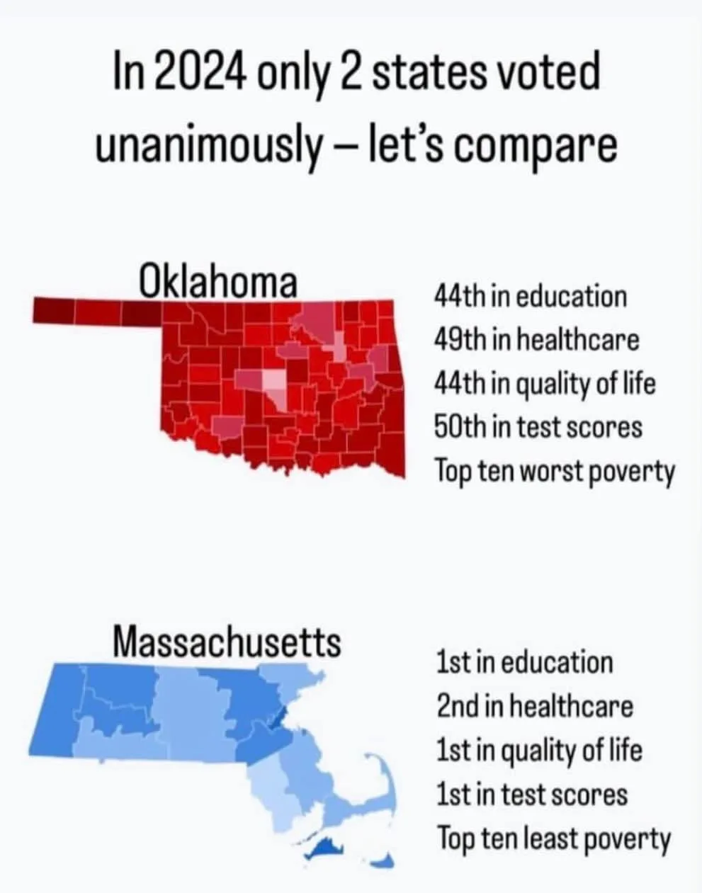 The image displays two U.S. state maps: Oklahoma in red and Massachusetts in blue. Text next to Oklahoma lists poor rankings…