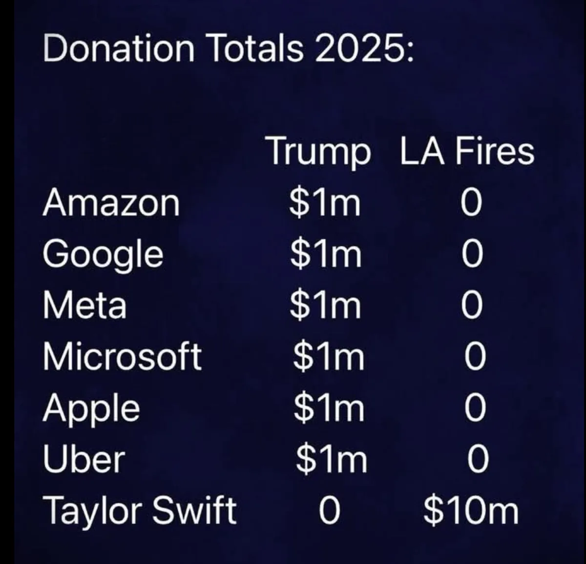 A table titled 'Donation Totals 2025' lists major tech companies and Taylor Swift, showing each contributed $1 million to…