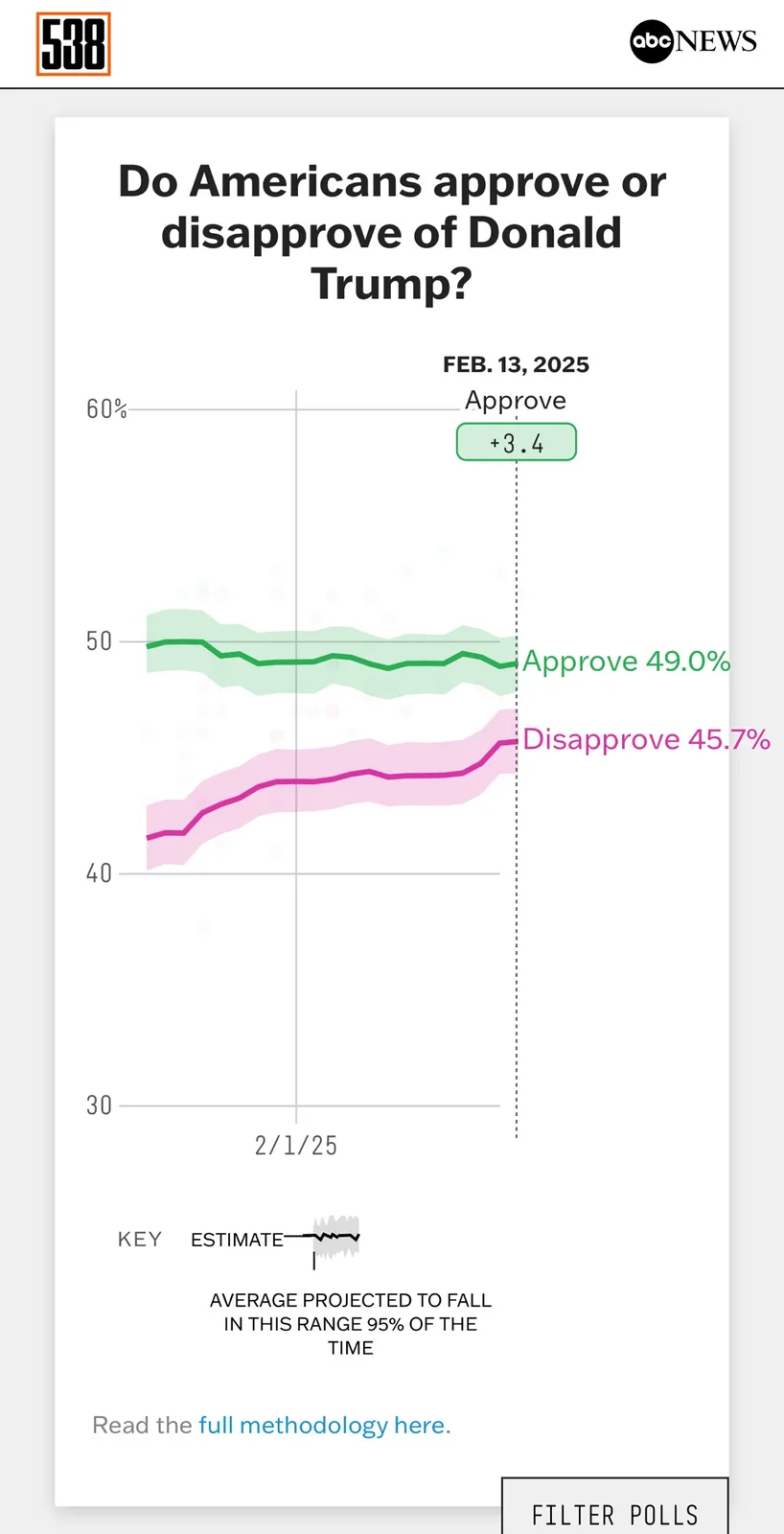 A 538/ABC News poll chart from February 13, 2025, shows approval ratings for Donald Trump at 49.0% and disapproval at 45.7%…