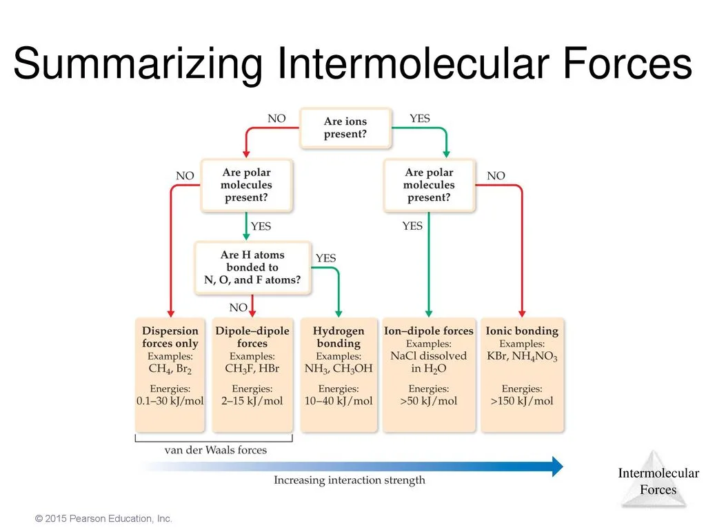 A chemistry flowchart titled 'Summarizing Intermolecular Forces' visually categorizes molecular interactions based on ion…