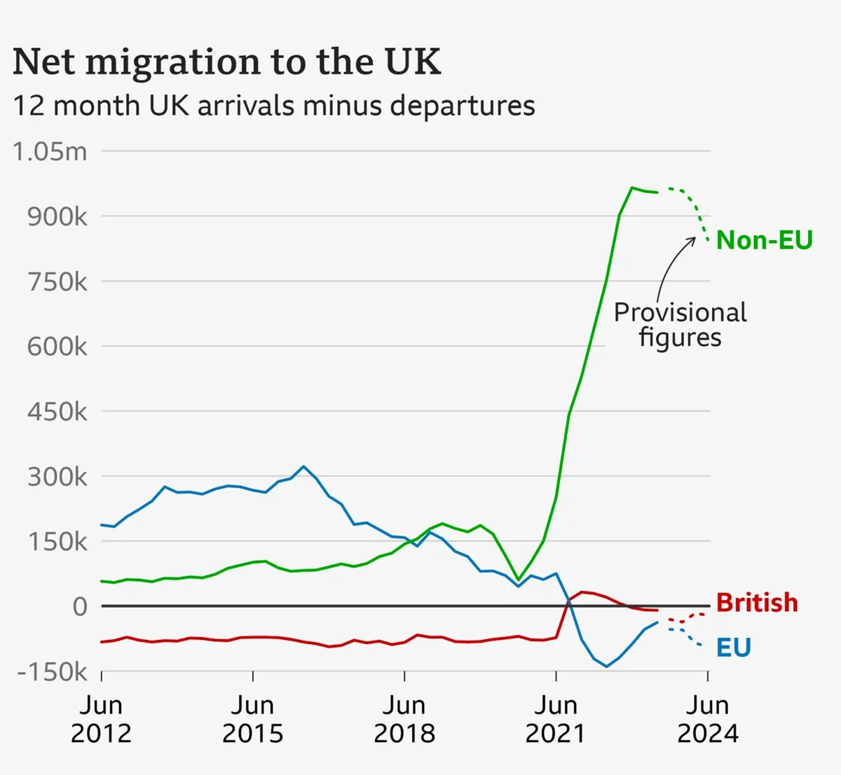 A line graph titled 'Net migration to the UK' showing migration trends from Jun 2012 to Jun 2024. Three lines represent…