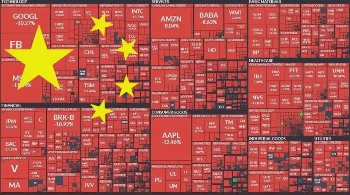 a stock market heatmap with red squares showing negative percentage changes for various companies like AAPL, FB, and AMZN…