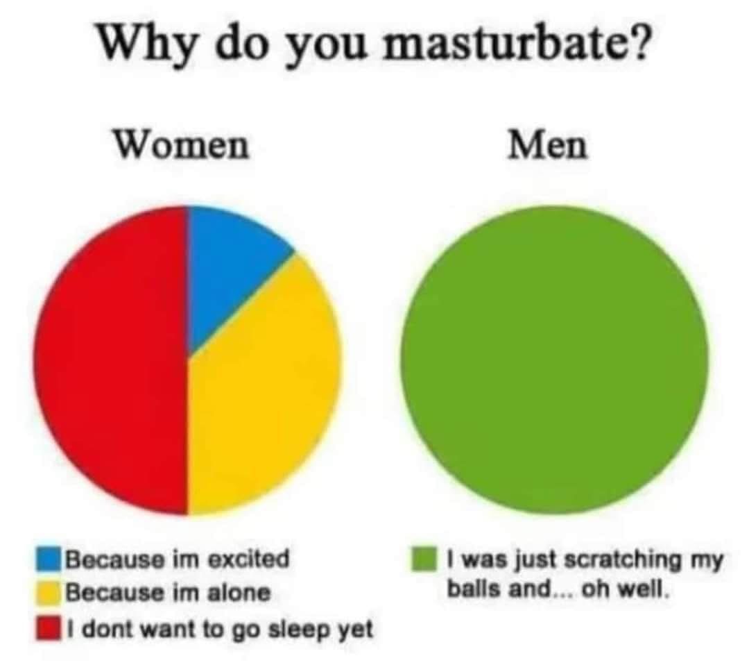 The image displays a humorous pie chart comparison titled 'Why do you masturbate?' showing women's reasons as a…
