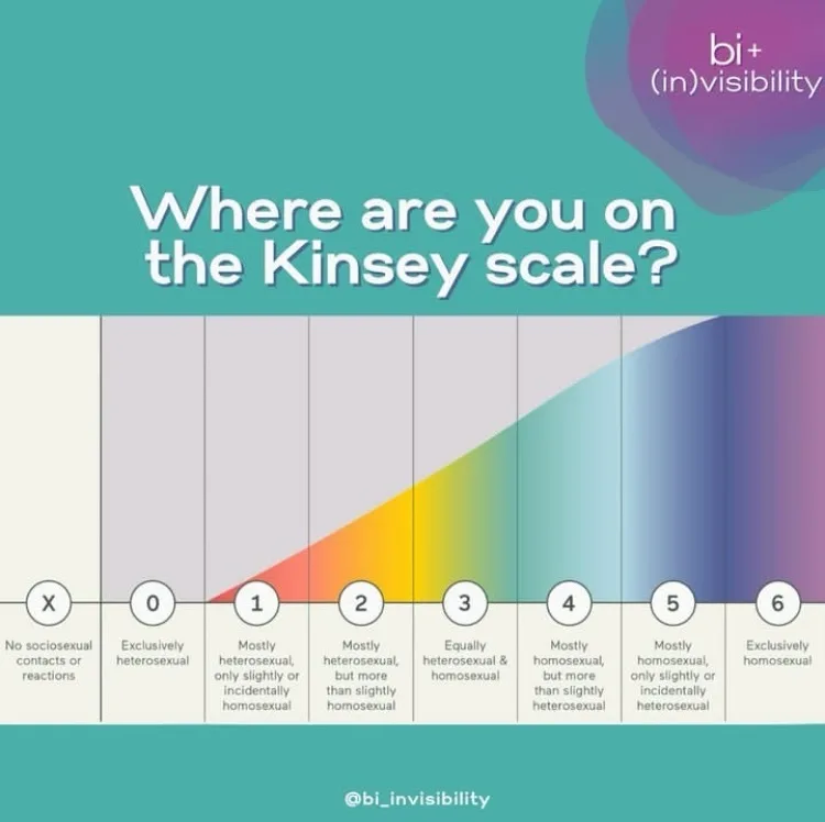 An infographic titled 'Where are you on the Kinsey scale?' displays a horizontal scale from 0 to 6, labeled with…