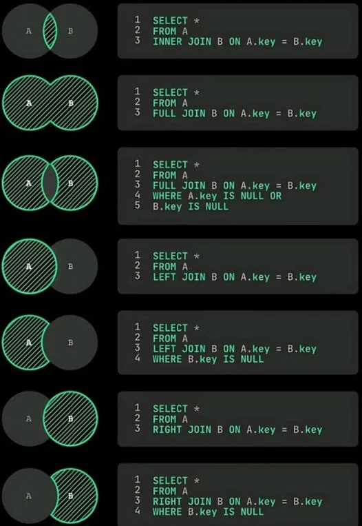 The image displays six SQL JOIN operations, each paired with a Venn diagram illustrating the resulting data set. The…