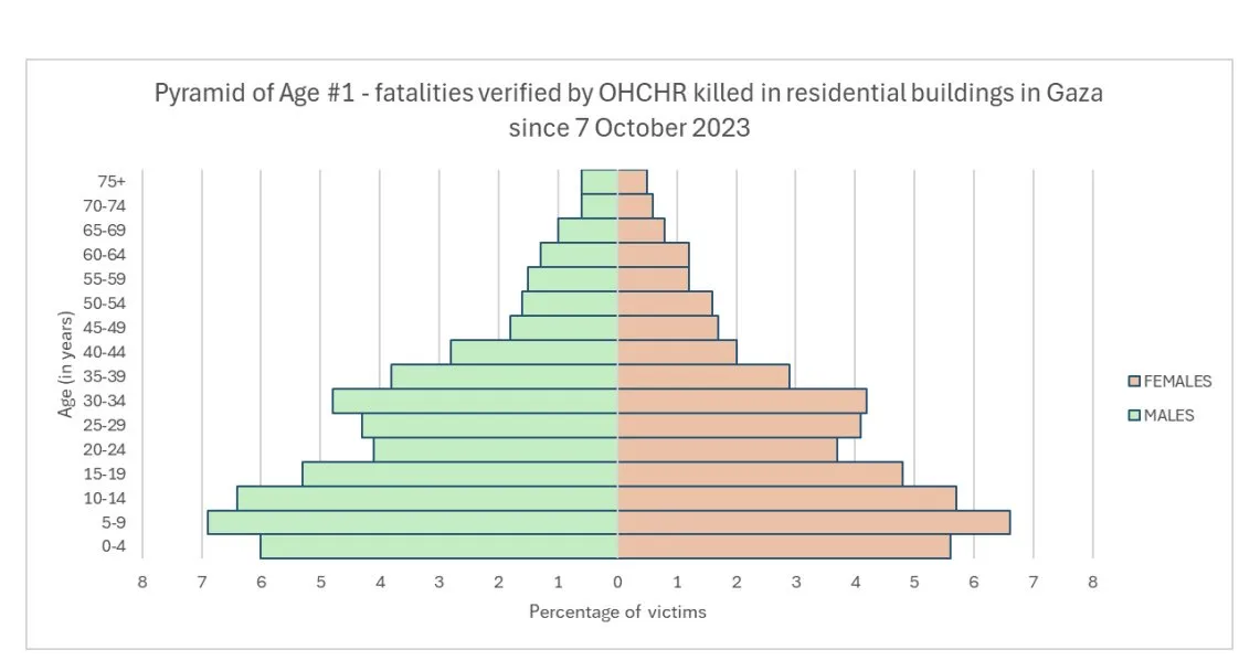 A population pyramid chart titled 'Pyramid of Age #1 - fatalities verified by OHCHR killed in residential buildings in Gaza…