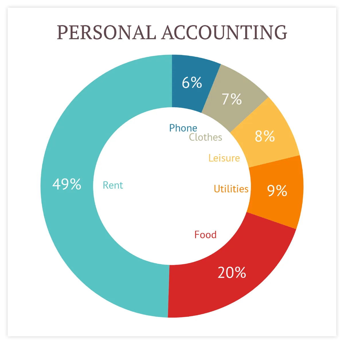 A donut chart titled 'PERSONAL ACCOUNTING' shows a breakdown of expenses: Rent at 49%, Food at 20%, Utilities at 9%, Leisure…