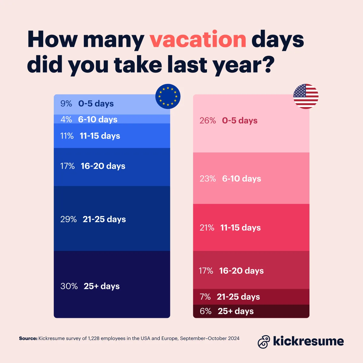 A bar chart compares vacation day usage between the USA and Europe, showing that 30% of European employees took 25+ days…