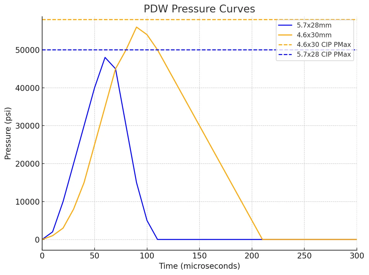 A line graph titled 'PDW Pressure Curves' plots pressure in psi against time in microseconds, showing four pressure curves…