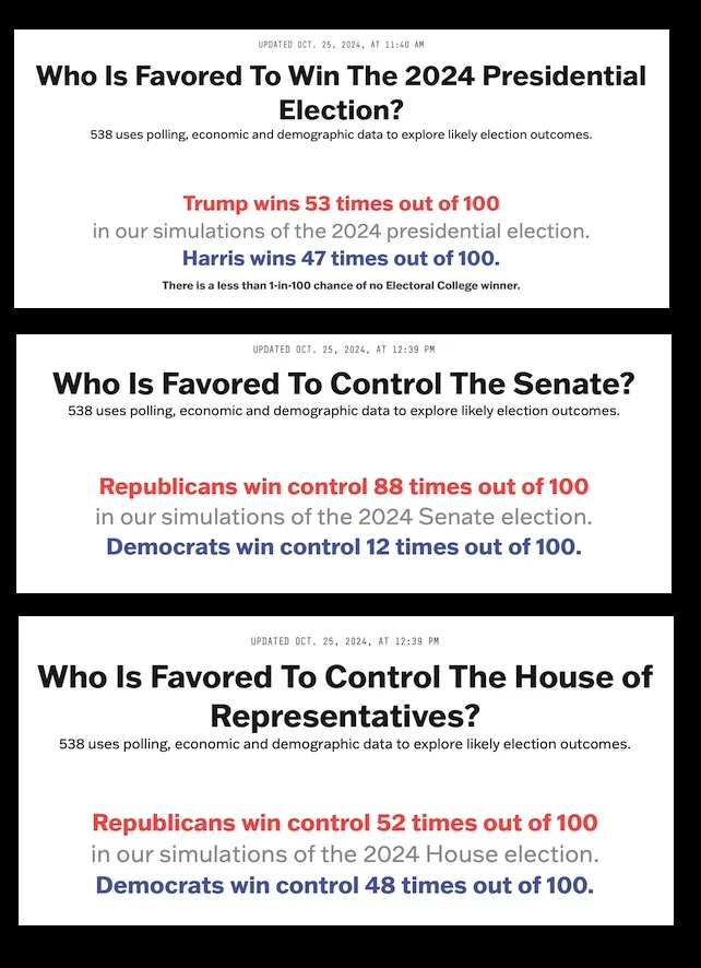 The image displays three stacked sections from a 538 political forecast, each showing simulation results for the 2024 U.S…