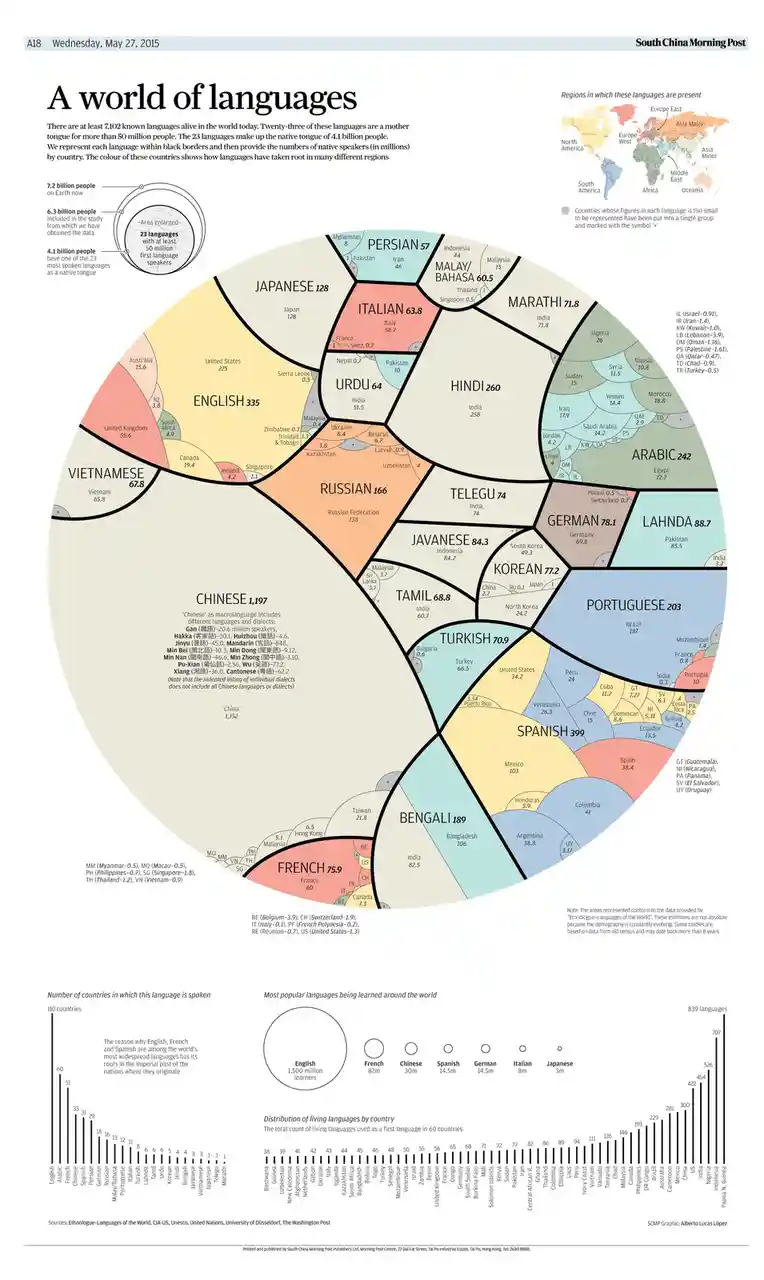 Exploring the World of Languages: A Visual Journey