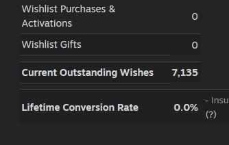 A dark-themed dashboard shows wishlist metrics with zero purchases and gifts, but 7,135 outstanding wishes and a 0.0%…