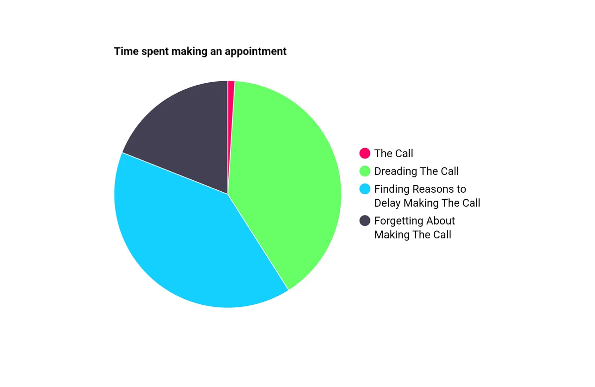 A pie chart titled 'Time spent making an appointment' shows four segments: a tiny pink slice for 'The Call', a large green…
