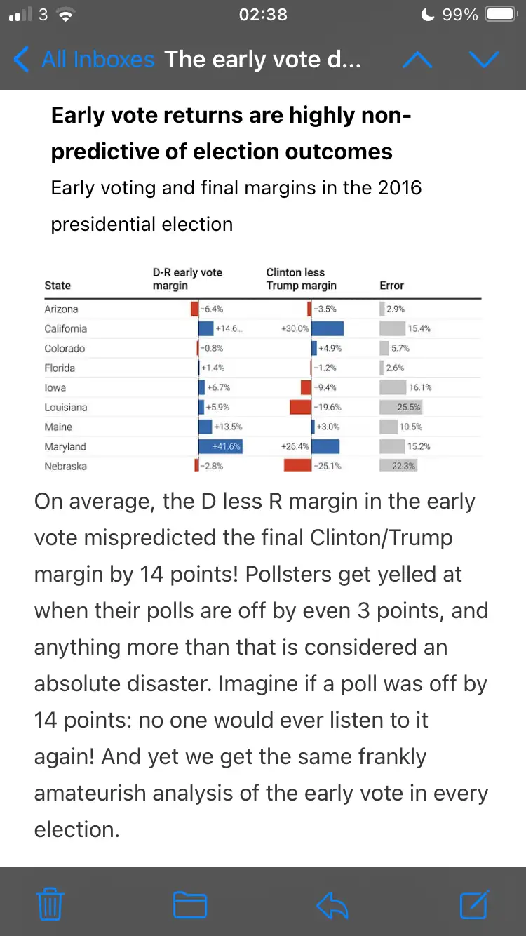 A screenshot of a mobile email showing a chart titled 'Early vote returns are highly non-predictive of election outcomes'…