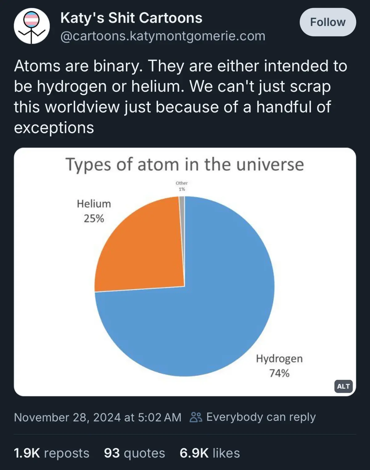 A pie chart titled 'Types of atom in the universe' shows hydrogen at 74%, helium at 25%, and 'Other' at 1%. Above it, text…