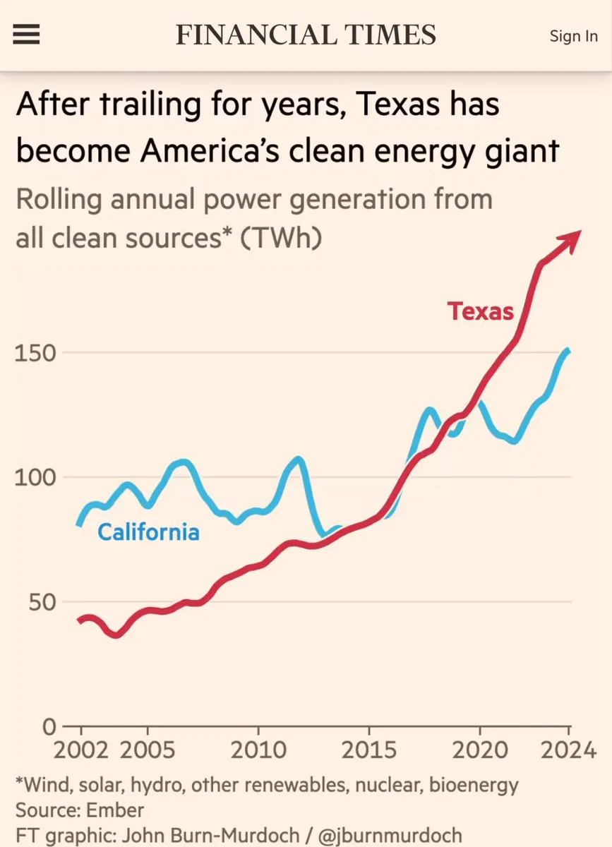 A Financial Times graphic shows a line chart comparing rolling annual clean energy generation (in TWh) for Texas and…
