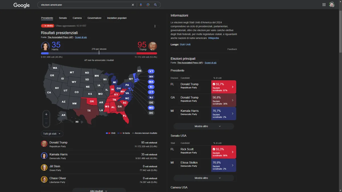 A Google search results page for 'elezioni americane' (American elections) displays a live election map and results for the…