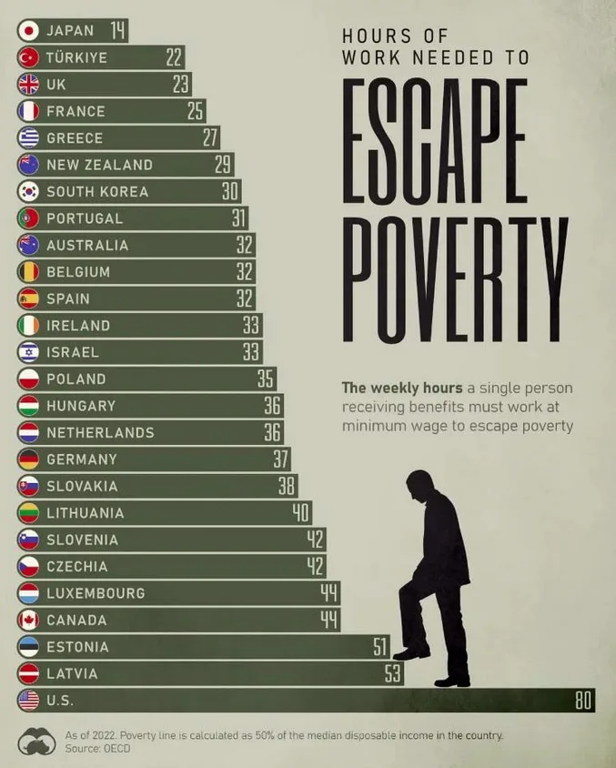 A bar chart ranks countries by the number of weekly hours a single person receiving benefits must work at minimum wage to…