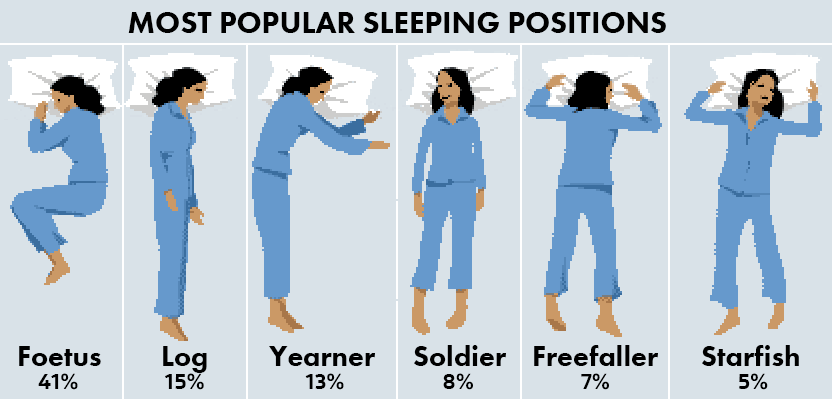 An infographic titled 'MOST POPULAR SLEEPING POSITIONS' displays six illustrated sleeping postures of a woman in blue…