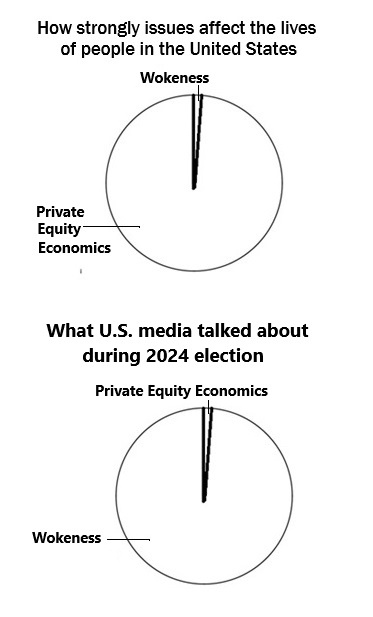 Two pie charts visually compare how strongly issues affect U.S. lives versus what media covered. The top chart shows…