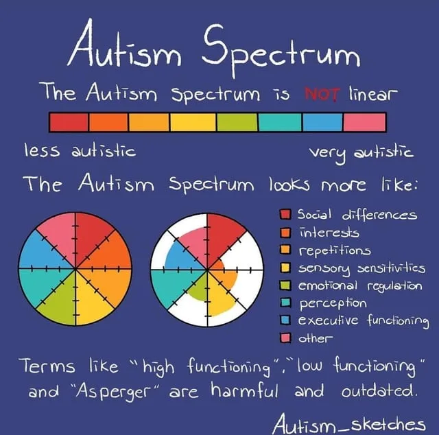A diagram titled 'Autism Spectrum' explains that the spectrum is not linear, showing a color bar from 'less autistic' to…