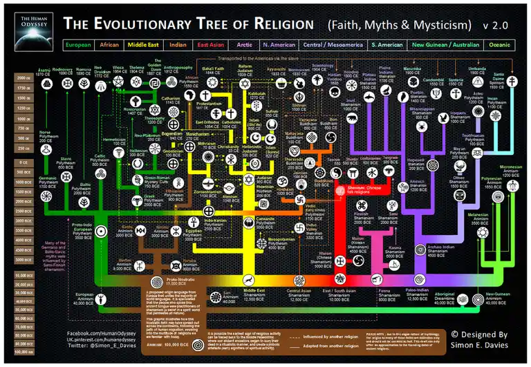A complex, colorful diagram titled 'The Evolutionary Tree of Religion (Faith, Myths & Mysticism) v 2.0' visually maps the…