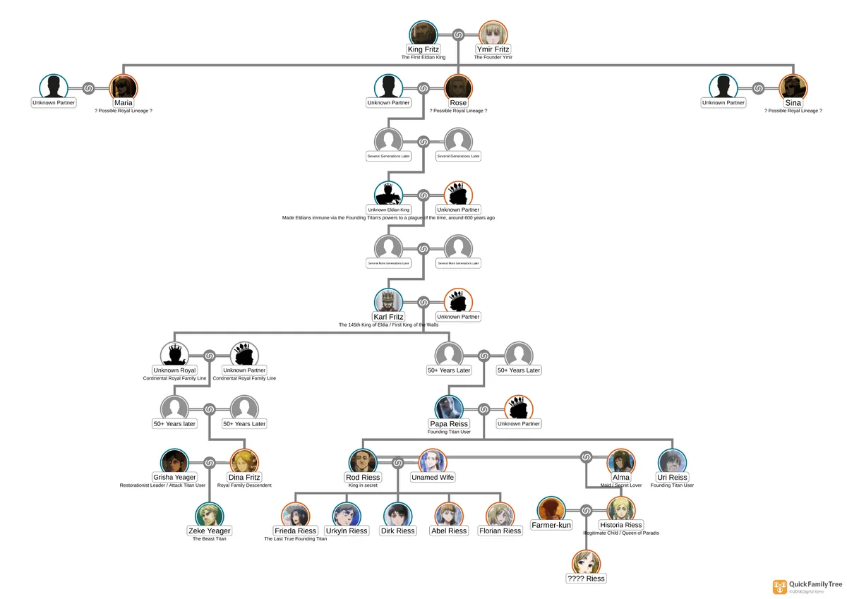 Exploring the Complex Royal Family Tree of Attack on Titan