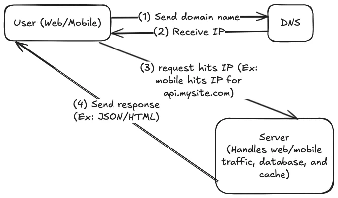 A hand-drawn diagram illustrating the four-step process of how a user's web/mobile device communicates with a server…