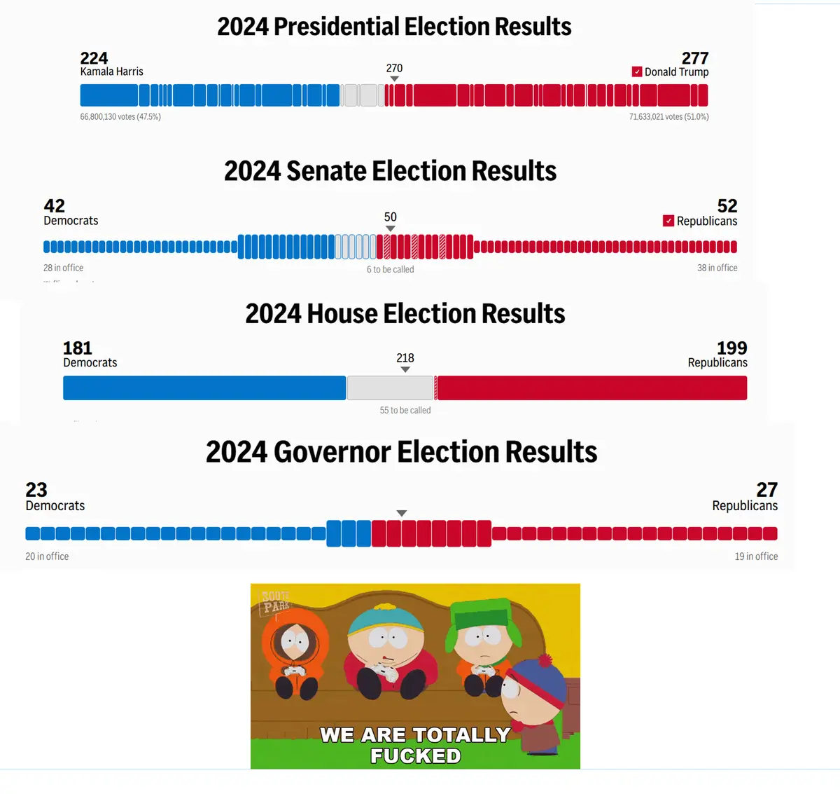A fake 2024 election results chart shows Donald Trump winning the presidency with 277 electoral votes vs. Kamala Harris's…