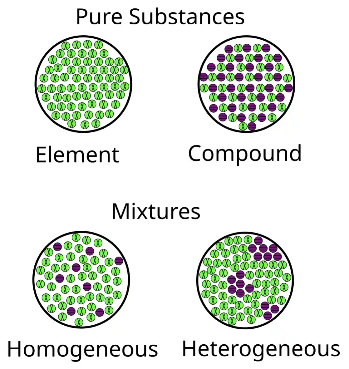 A chemistry diagram showing four circular diagrams labeled 'Element' (all green atoms), 'Compound' (green and purple atoms…