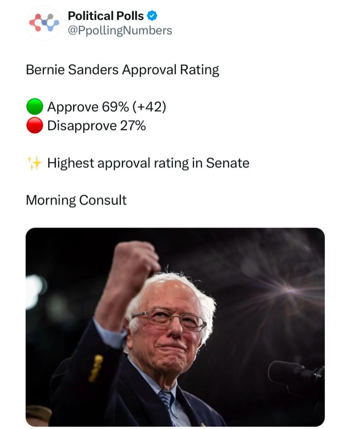 A screenshot of a tweet from 'Political Polls' (@PpollingNumbers) showing Bernie Sanders' approval rating at 69% with a +42…