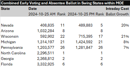 A table titled 'Combined Early Voting and Absentee Ballot in Swing States within MOE' shows ballot counts and rankings for…
