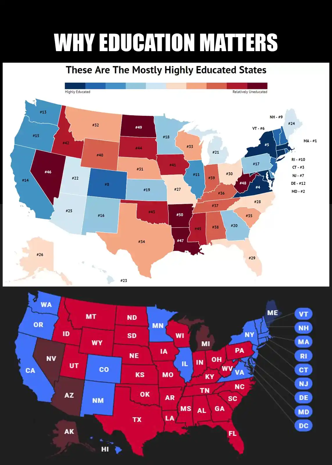 The image displays two maps of the United States. The top map, titled 'These Are The Mostly Highly Educated States,' uses a…