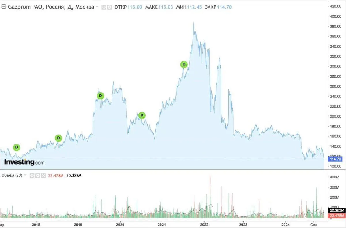 A stock chart for Gazprom PAO in Moscow, Russia, showing price fluctuations from 2018 to 2024 with four green circles…