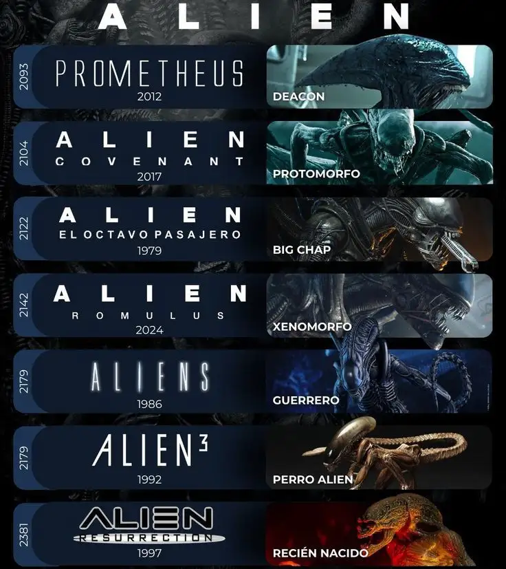 A meme image displays a fictional timeline of 'Alien' movies with absurd future release years and Spanish-language nicknames…