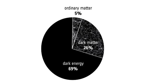A pie chart visually breaks down the composition of the universe, showing a large black section labeled 'dark energy 69%', a…