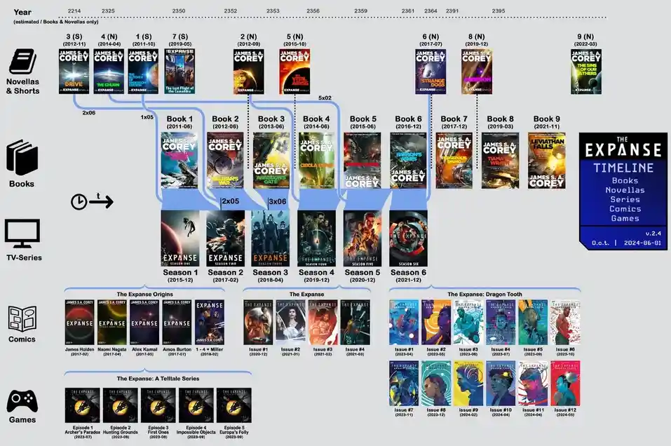 A detailed timeline infographic for 'The Expanse' media franchise, showing book covers, TV seasons, comics, and games…