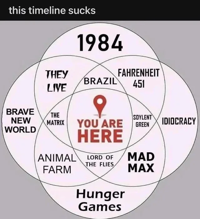 A Venn diagram with '1984' at the top, surrounded by overlapping circles labeled with dystopian films and books including…