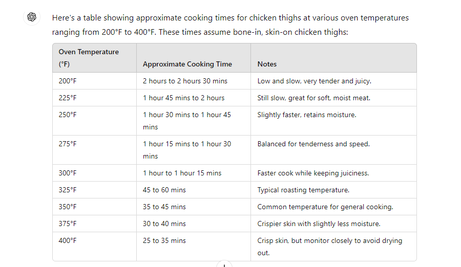A table showing approximate cooking times for bone-in, skin-on chicken thighs at various oven temperatures from 200°F to…