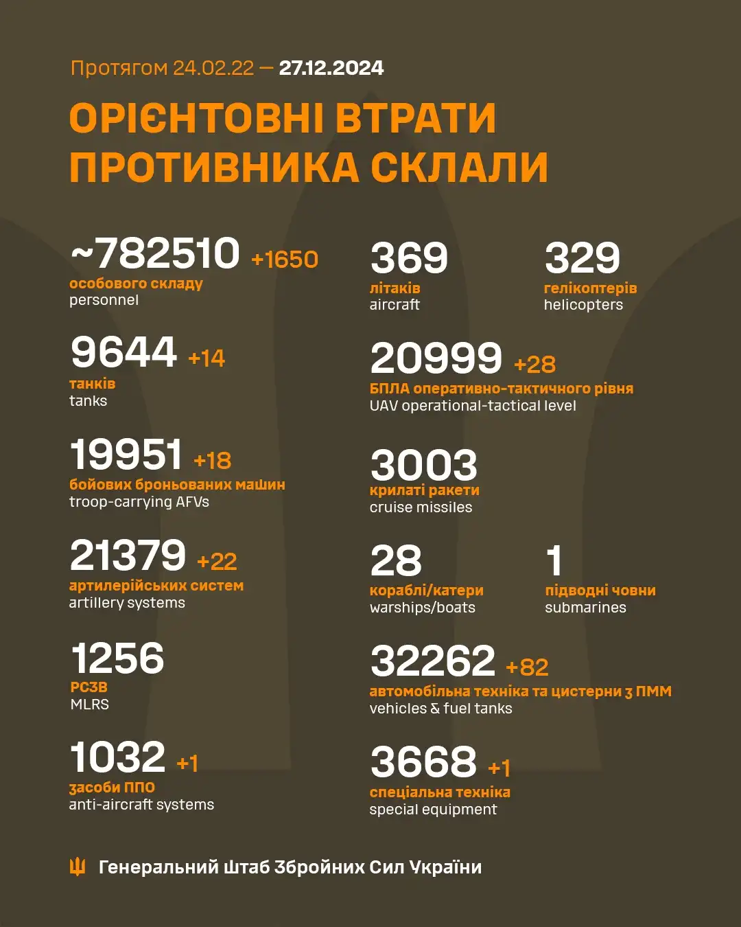 Latest update from the Ukrainian Armed Forces - December 27th