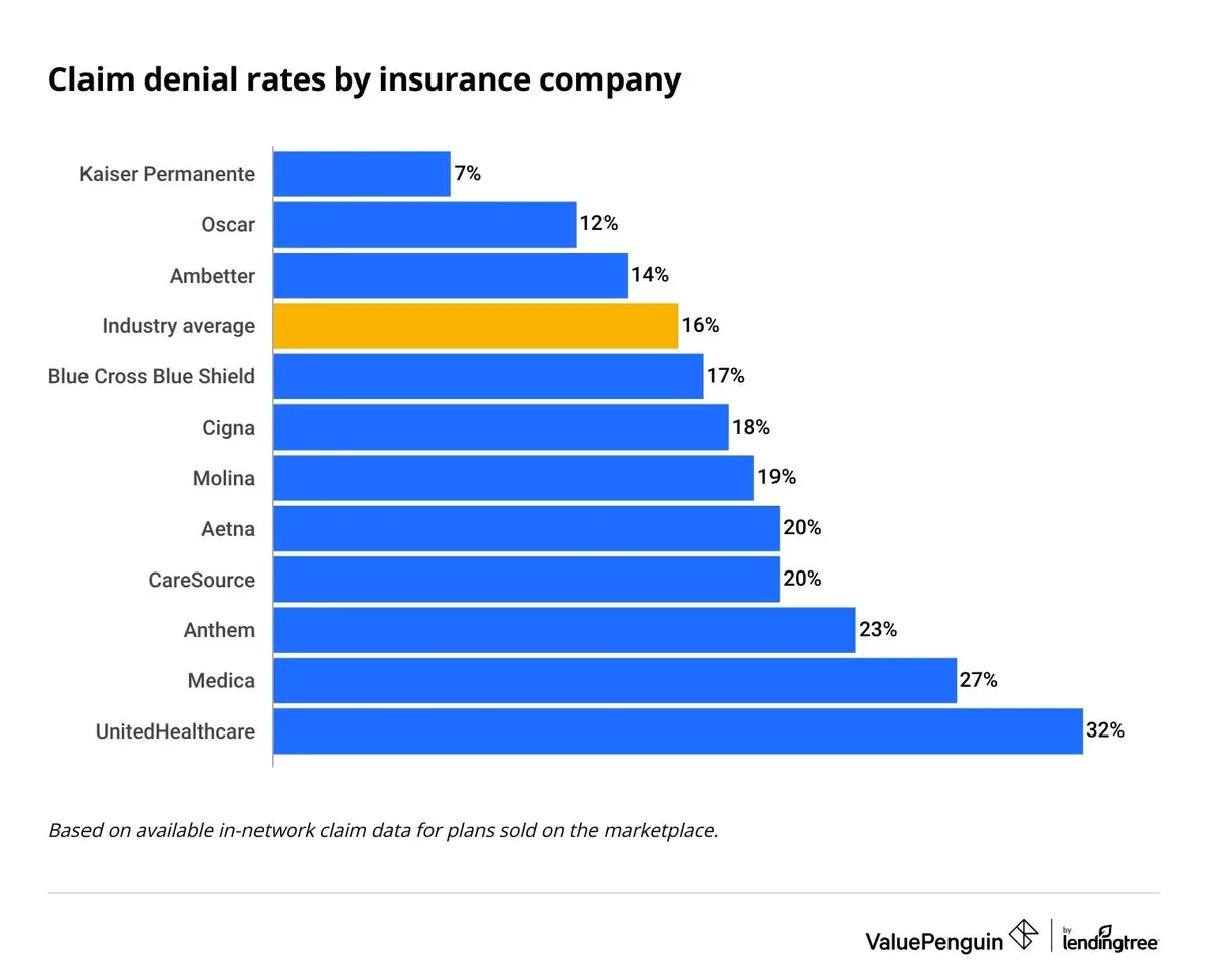A bar chart titled 'Claim denial rates by insurance company' shows denial percentages for various insurers, with…