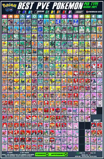 A comprehensive chart titled 'BEST PVE POKEMON PER TYPE MARCH 2024' for Pokémon GO, displaying numerous Pokémon organized by…
