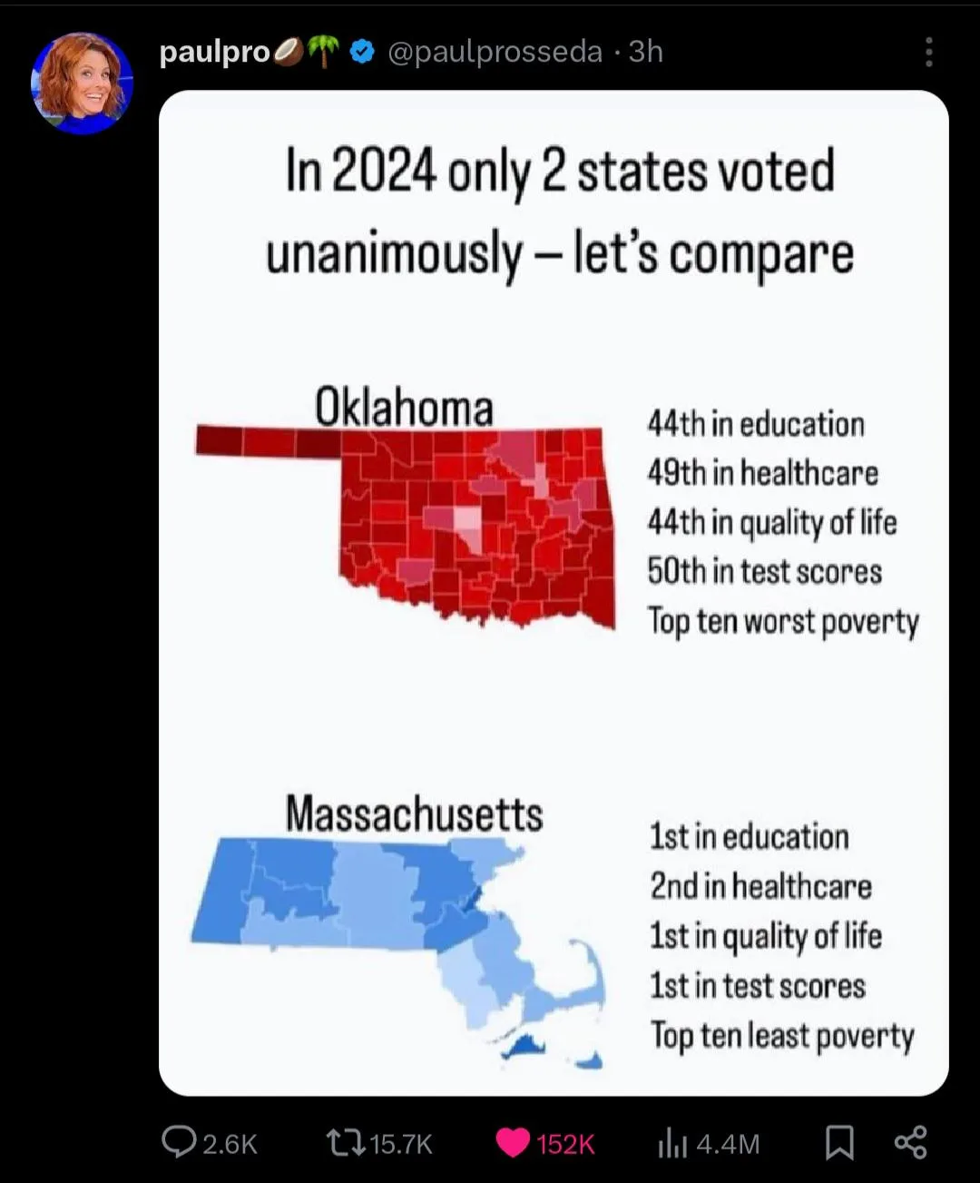 The image displays two U.S. state maps, Oklahoma in red and Massachusetts in blue, each accompanied by a list of rankings…