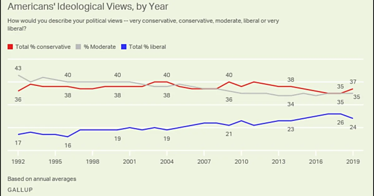 A line graph from Gallup titled 'Americans' Ideological Views, by Year' shows three trends from 1992 to 2019: red line for…