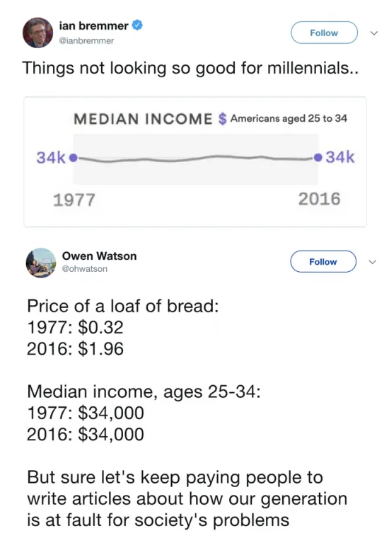 A screenshot of a Twitter thread by Ian Bremmer showing a graph that claims median income for Americans aged 25-34 remained…