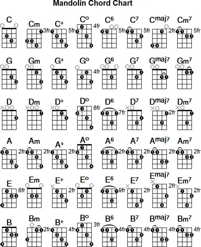 A black-and-white image displays a comprehensive mandolin chord chart with diagrams for various chords including C, G, D, A…