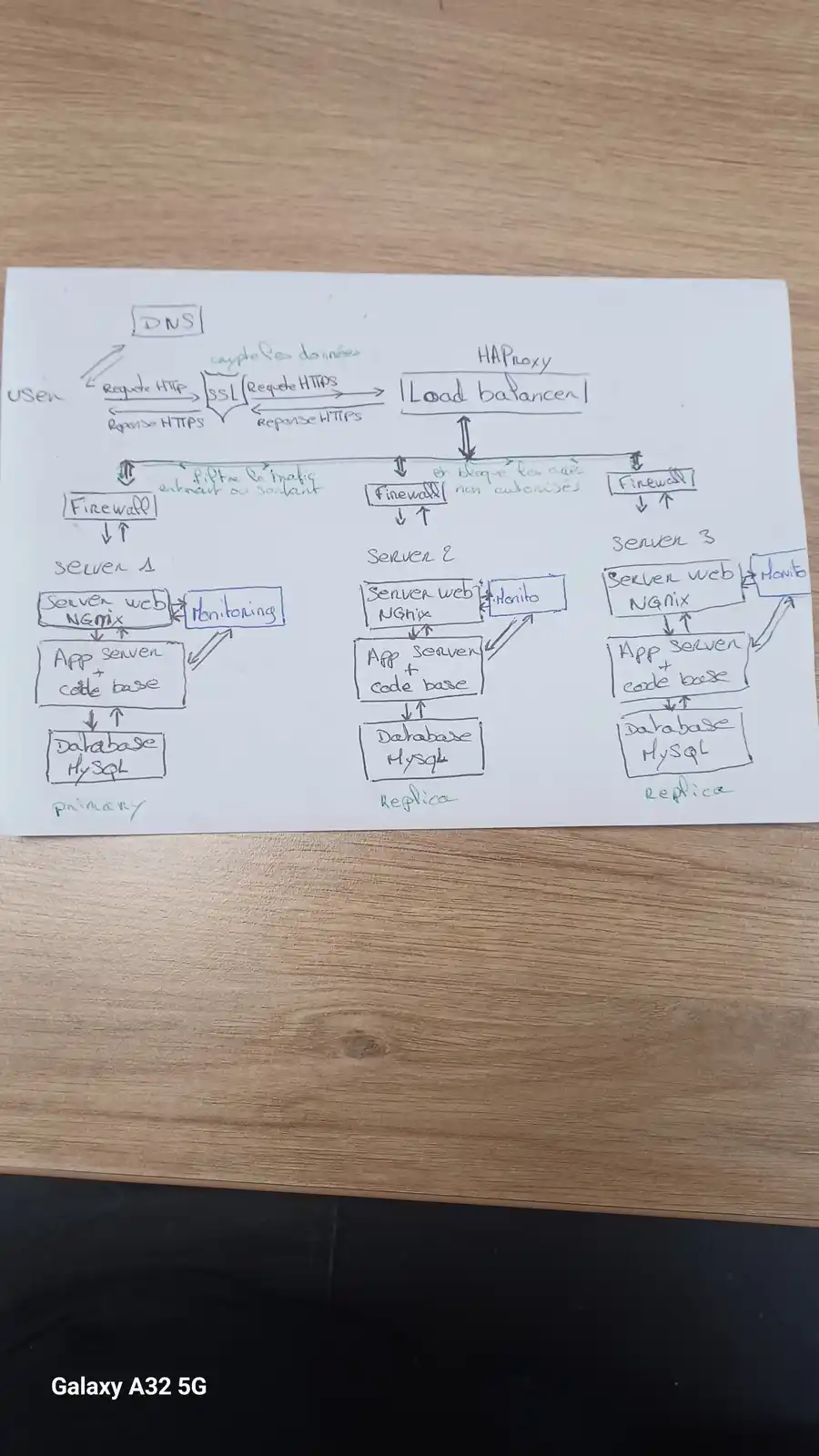 A hand-drawn diagram on white paper shows a user's request flowing through DNS, SSL encryption, a HAProxy load balancer, and…