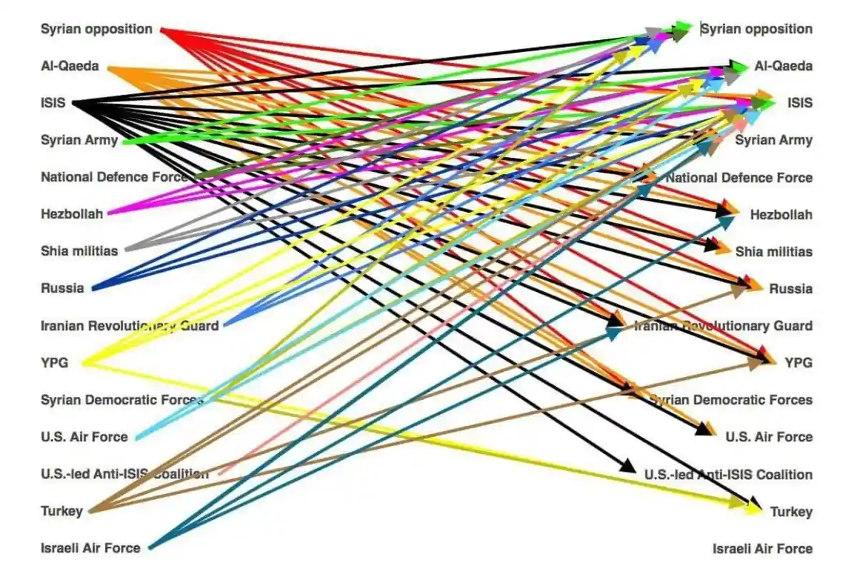 A complex, colorful diagram shows numerous entities like ISIS, Syria's government, Russia, Turkey, and the U.S. Air Force…